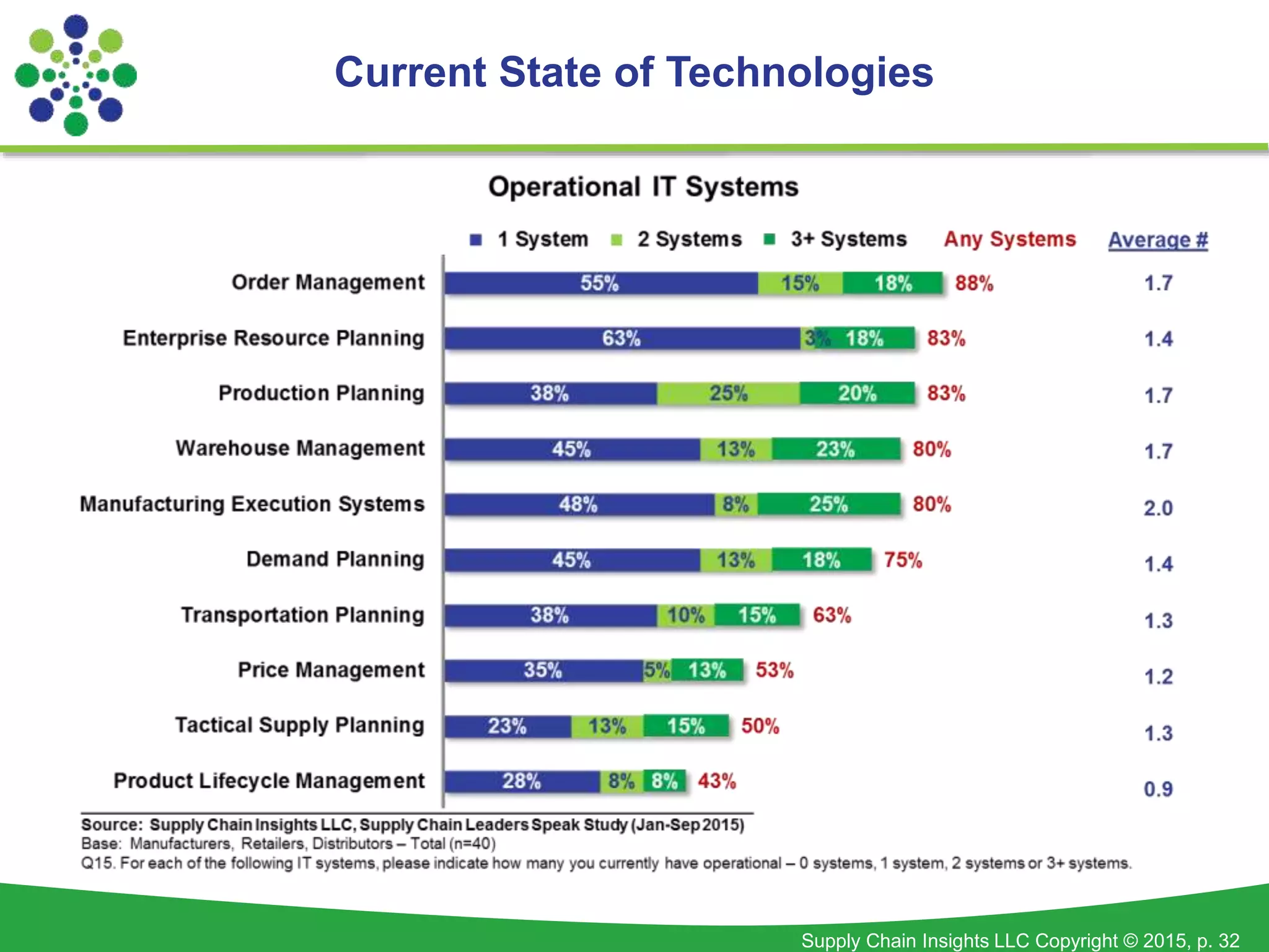 Supply Chain Insights LLC Copyright © 2015, p. 32
Current State of Technologies
 