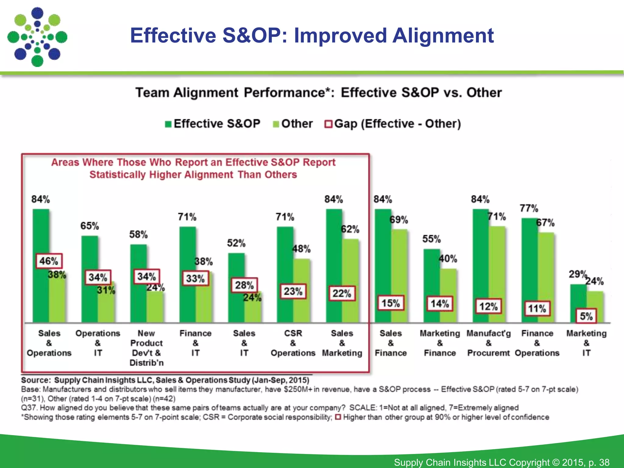 Supply Chain Insights LLC Copyright © 2015, p. 38
Effective S&OP: Improved Alignment
 