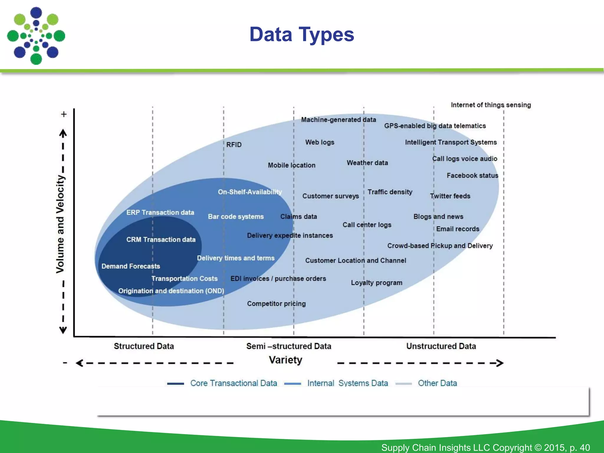 Supply Chain Insights LLC Copyright © 2015, p. 40
Data Types
 