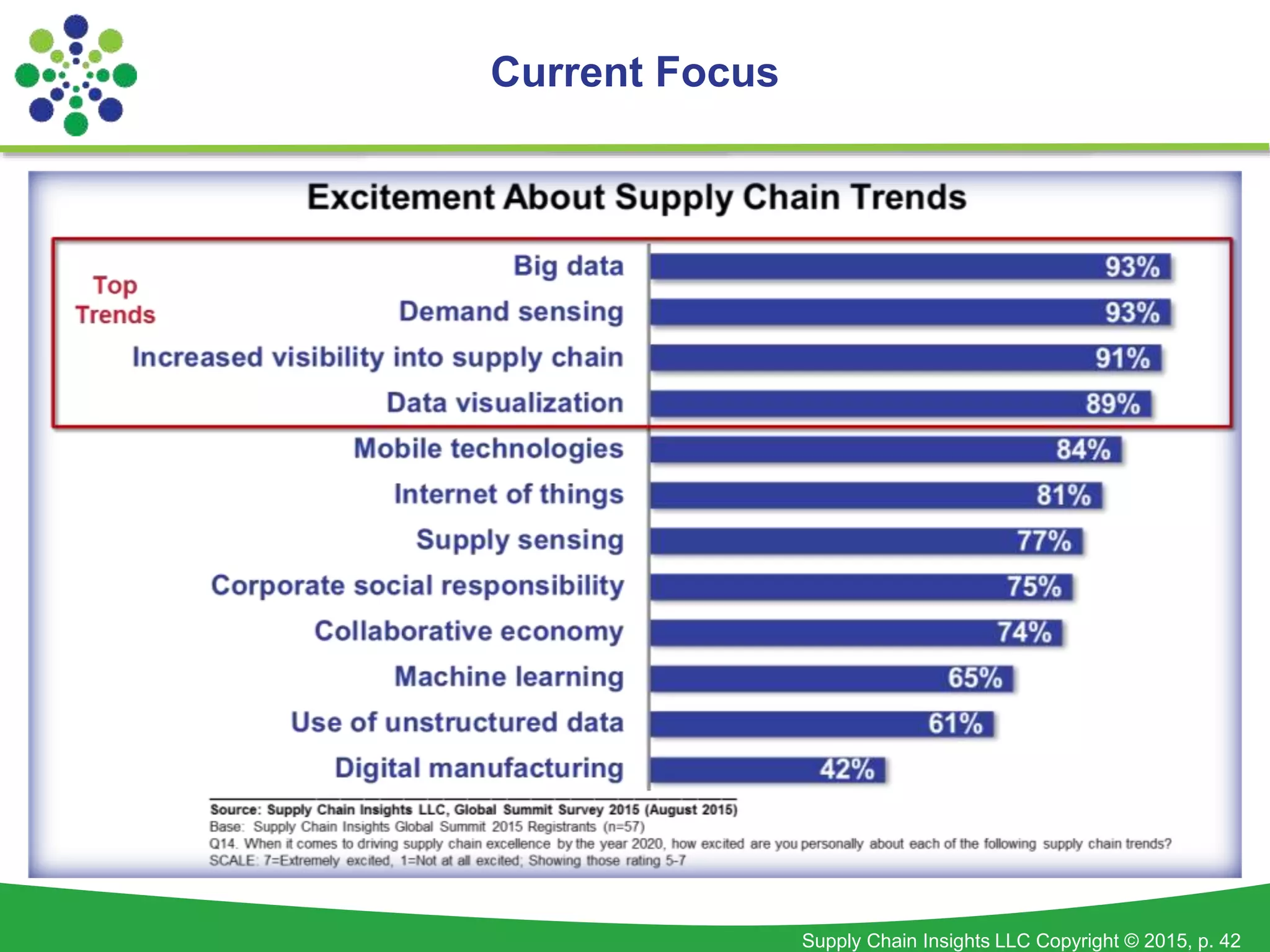 Supply Chain Insights LLC Copyright © 2015, p. 42
Current Focus
 