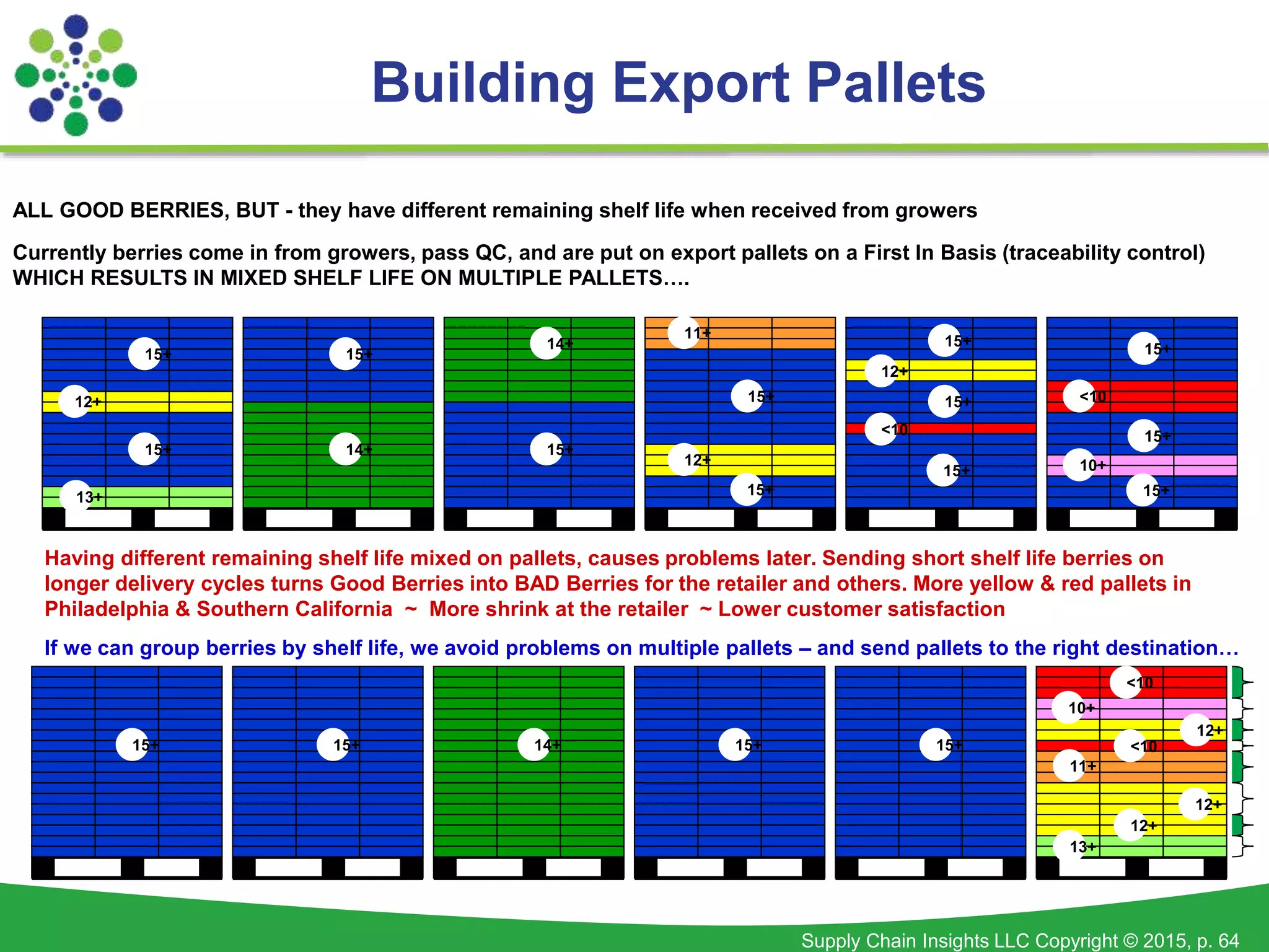 Supply Chain Insights LLC Copyright © 2015, p. 64
Building Export Pallets
Having different remaining shelf life mixed on pallets, causes problems later. Sending short shelf life berries on
longer delivery cycles turns Good Berries into BAD Berries for the retailer and others. More yellow & red pallets in
Philadelphia & Southern California ~ More shrink at the retailer ~ Lower customer satisfaction
15+ 14+
13+
11+
15+ 15+ 15+
10+
<10
12+
12+
<10
12+
15+
14+
12+
11+
14+
13+
12+
12+
10+
<10
<10
15+
15+
15+
15+
15+
15+
15+
15+
15+
15+15+
Currently berries come in from growers, pass QC, and are put on export pallets on a First In Basis (traceability control)
WHICH RESULTS IN MIXED SHELF LIFE ON MULTIPLE PALLETS….
ALL GOOD BERRIES, BUT - they have different remaining shelf life when received from growers
If we can group berries by shelf life, we avoid problems on multiple pallets – and send pallets to the right destination…
 