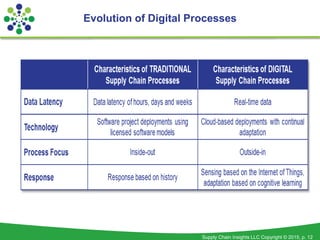 Supply Chain Insights LLC Copyright © 2015, p. 12
Evolution of Digital Processes
 