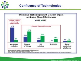 Supply Chain Insights LLC Copyright © 2015, p. 13
Confluence of Technologies
 