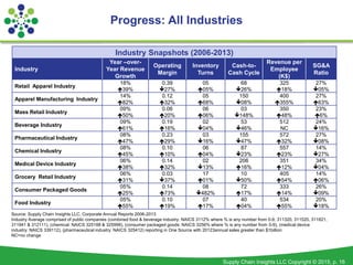 Supply Chain Insights LLC Copyright © 2015, p. 16
Progress: All Industries
Industry Snapshots (2006-2013)
Industry
Year –over-
Year Revenue
Growth
Operating
Margin
Inventory
Turns
Cash-to-
Cash Cycle
Revenue per
Employee
(K$)
SG&A
Ratio
Retail Apparel Industry
18%
39%
0.39
27%
05
05%
68
26%
325
18%
27%
05%
Apparel Manufacturing Industry
14%
82%
0.12
32%
05
68%
150
08%
400
355%
27%
63%
Mass Retail Industry
09%
50%
0.06
20%
06
06%
03
148%
350
48%
23%
6%
Beverage Industry
09%
61%
0.19
16%
02
04%
53
46%
512
NC
24%
16%
Pharmaceutical Industry
08%
47%
0.23
29%
03
16%
155
47%
572
32%
27%
08%
Chemical Industry
08%
45%
0.10
10%
06
04%
87
23%
557
23%
14%
27%
Medical Device Industry
06%
38%
0.14
32%
02
13%
206
16%
351
12%
34%
04%
Grocery Retail Industry
06%
31%
0.03
37%
17
01%
10
50%
405
54%
14%
06%
Consumer Packaged Goods
05%
25%
0.14
73%
08
482%
72
17%
333
14%
26%
09%
Food Industry
05%
55%
0.10
19%
07
17%
40
04%
534
55%
20%
18%
Source: Supply Chain Insights LLC, Corporate Annual Reports 2006-2013
Industry Average comprised of public companies (combined food & beverage industry: NAICS 3112% where % is any number from 0-9, 311320, 311520, 311821,
311941 & 312111), (chemical: NAICS 325188 & 325998), (consumer packaged goods: NAICS 3256% where % is any number from 0-9), (medical device
industry: NAICS 339112), (pharmaceutical industry: NAICS 325412) reporting in One Source with 20123annual sales greater than $1billion
NC=no change
 
