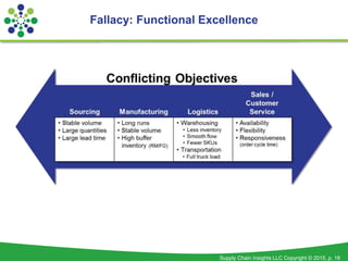 Supply Chain Insights LLC Copyright © 2015, p. 18
Fallacy: Functional Excellence
 