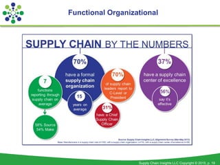 Supply Chain Insights LLC Copyright © 2015, p. 19
Functional Organizational
 