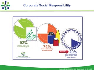 Supply Chain Insights LLC Copyright © 2015, p. 20
Corporate Social Responsibility
 