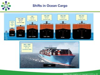 Supply Chain Insights LLC Copyright © 2015, p. 22
Shifts in Ocean Cargo
 