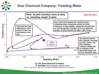 Supply Chain Insights LLC Copyright © 2015, p. 26
Dow Chemical Company: Treading Water
 