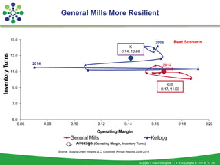 Supply Chain Insights LLC Copyright © 2015, p. 28
General Mills More Resilient
5.0
7.0
9.0
11.0
13.0
15.0
0.06 0.08 0.10 0.12 0.14 0.16 0.18 0.20
Operating Margin
General Mills Kellogg
K
0.14, 12.68
2014
2006
2014
2006
Source: Supply Chain Insights LLC, Corporate Annual Reports 2006-2014
GIS
0.17, 11.00
Average (Operating Margin, Inventory Turns)
InventoryTurns
Best Scenario
 