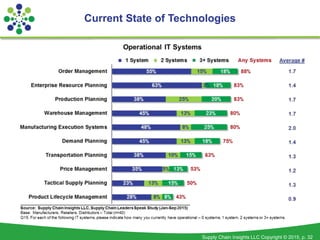 Supply Chain Insights LLC Copyright © 2015, p. 32
Current State of Technologies
 
