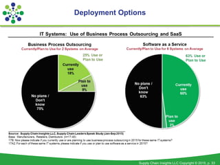 Supply Chain Insights LLC Copyright © 2015, p. 33
Deployment Options
 
