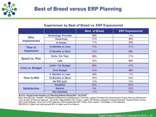Supply Chain Insights LLC Copyright © 2015, p. 35
Best of Breed versus ERP Planning
 