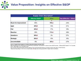 Supply Chain Insights LLC Copyright © 2015, p. 37
Value Proposition: Insights on Effective S&OP
 
