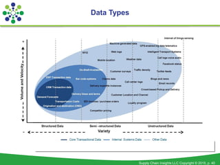 Supply Chain Insights LLC Copyright © 2015, p. 40
Data Types
 