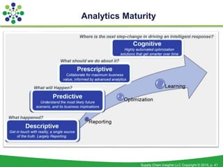 Supply Chain Insights LLC Copyright © 2015, p. 41
Analytics Maturity
 