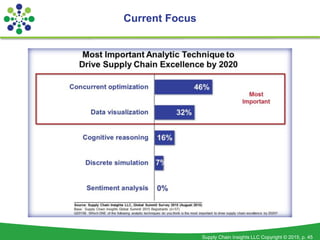 Supply Chain Insights LLC Copyright © 2015, p. 45
Current Focus
 