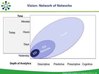 Supply Chain Insights LLC Copyright © 2015, p. 68
Vision: Network of Networks
 