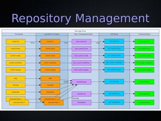 Repository Management

 