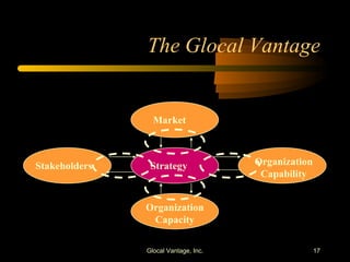 The Glocal Vantage Glocal Vantage, Inc. Market Stakeholders Organization Capability Organization Capacity Strategy 