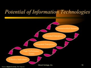 Potential of Information Technologies Glocal Vantage, Inc. Effective Individuals High Performance  Teams Integrated Enterprises Extended Enterprises Internetworked Business Source:  Digital Economy , Dan Tapscott 