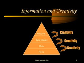 Information and Creativity Glocal Vantage, Inc. Creativity Creativity Creativity Noise Data Knowledge Wisdom 