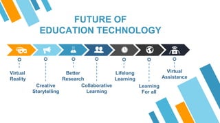 Virtual
Reality
Creative
Storytelling
Better
Research
Collaborative
Learning
Learning
For all
Lifelong
Learning
Virtual
Assistance
FUTURE OF
EDUCATION TECHNOLOGY
 