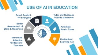 Immediate
Attention,
Feedback to
Teachers
Smart Content
for Everyone
Better
Assessment of
Skills & Weakness
Tutor and Guidance
Outside classroom
Automate
Admin Tasks
Customized
Learning Pan
USE OF AI IN EDUCATION
 