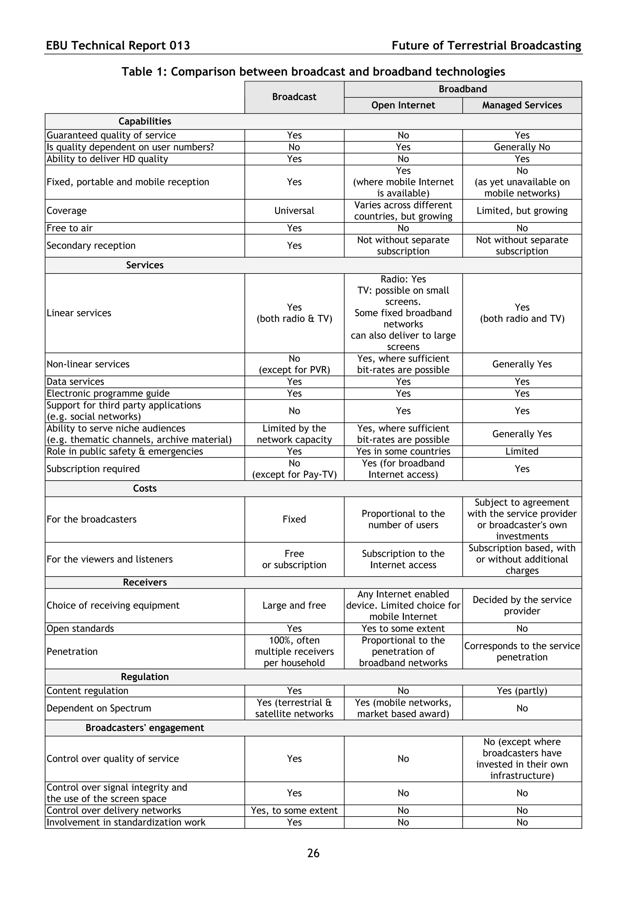 EBU Technical Report 013                                                     Future of Terrestrial Broadcasting

                  Table 1: Comparison between broadcast and broadband technologies
                                                                                        Broadband
                                                 Broadcast
                                                                        Open Internet              Managed Services
                  Capabilities
Guaranteed quality of service                       Yes                       No                           Yes
Is quality dependent on user numbers?               No                        Yes                     Generally No
Ability to deliver HD quality                       Yes                       No                           Yes
                                                                              Yes                          No
Fixed, portable and mobile reception                Yes             (where mobile Internet       (as yet unavailable on
                                                                         is available)             mobile networks)
                                                                    Varies across different
Coverage                                          Universal                                       Limited, but growing
                                                                    countries, but growing
Free to air                                         Yes                       No                          No
                                                                     Not without separate        Not without separate
Secondary reception                                 Yes
                                                                         subscription                subscription
                  Services
                                                                           Radio: Yes
                                                                      TV: possible on small
                                                                            screens.
                                                     Yes                                                  Yes
Linear services                                                      Some fixed broadband
                                              (both radio & TV)                                   (both radio and TV)
                                                                            networks
                                                                    can also deliver to large
                                                                             screens
                                                    No                Yes, where sufficient
Non-linear services                                                                                  Generally Yes
                                              (except for PVR)       bit-rates are possible
Data services                                       Yes                        Yes                        Yes
Electronic programme guide                          Yes                        Yes                        Yes
Support for third party applications
                                                     No                       Yes                         Yes
(e.g. social networks)
Ability to serve niche audiences               Limited by the        Yes, where sufficient
                                                                                                     Generally Yes
(e.g. thematic channels, archive material)    network capacity       bit-rates are possible
Role in public safety & emergencies                  Yes             Yes in some countries              Limited
                                                     No               Yes (for broadband
Subscription required                                                                                     Yes
                                             (except for Pay-TV)        Internet access)
                      Costs
                                                                                                 Subject to agreement
                                                                      Proportional to the       with the service provider
For the broadcasters                               Fixed
                                                                       number of users            or broadcaster's own
                                                                                                      investments
                                                                                                Subscription based, with
                                                    Free              Subscription to the
For the viewers and listeners                                                                     or without additional
                                               or subscription          Internet access
                                                                                                         charges
                  Receivers
                                                                     Any Internet enabled
                                                                                                Decided by the service
Choice of receiving equipment                  Large and free      device. Limited choice for
                                                                                                      provider
                                                                        mobile Internet
Open standards                                      Yes               Yes to some extent                 No
                                               100%, often            Proportional to the
                                                                                              Corresponds to the service
Penetration                                  multiple receivers          penetration of
                                                                                                     penetration
                                              per household          broadband networks
                 Regulation
Content regulation                                   Yes                     No                       Yes (partly)
                                             Yes (terrestrial &     Yes (mobile networks,
Dependent on Spectrum                                                                                      No
                                             satellite networks     market based award)
         Broadcasters' engagement
                                                                                                   No (except where
                                                                                                   broadcasters have
Control over quality of service                     Yes                        No
                                                                                                 invested in their own
                                                                                                     infrastructure)
Control over signal integrity and
                                                    Yes                        No                          No
the use of the screen space
Control over delivery networks               Yes, to some extent               No                          No
Involvement in standardization work                   Yes                      No                          No


                                                           26
 
