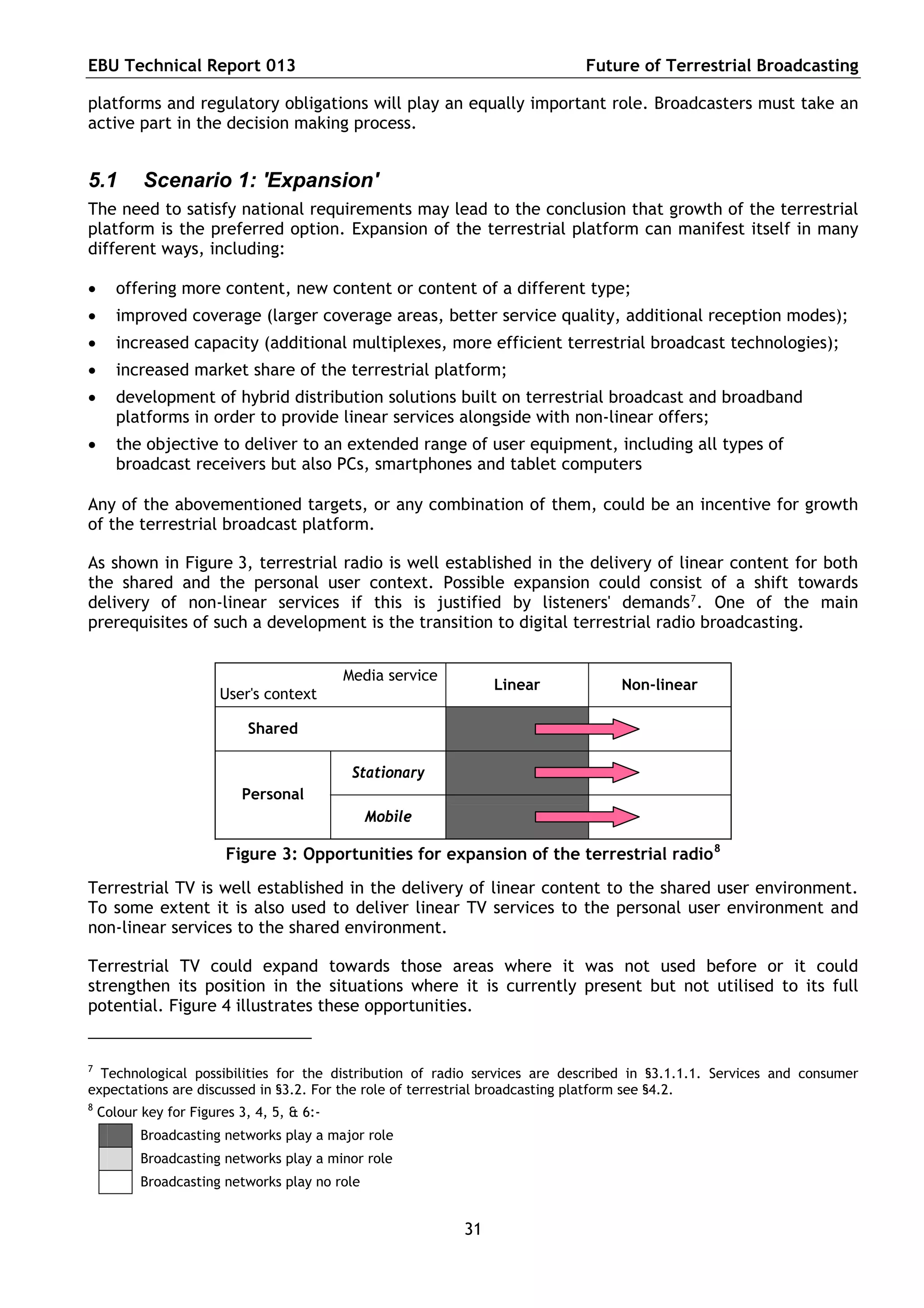 EBU Technical Report 013                                                   Future of Terrestrial Broadcasting

platforms and regulatory obligations will play an equally important role. Broadcasters must take an
active part in the decision making process.


5.1        Scenario 1: 'Expansion'
The need to satisfy national requirements may lead to the conclusion that growth of the terrestrial
platform is the preferred option. Expansion of the terrestrial platform can manifest itself in many
different ways, including:

      offering more content, new content or content of a different type;
      improved coverage (larger coverage areas, better service quality, additional reception modes);
      increased capacity (additional multiplexes, more efficient terrestrial broadcast technologies);
      increased market share of the terrestrial platform;
      development of hybrid distribution solutions built on terrestrial broadcast and broadband
       platforms in order to provide linear services alongside with non-linear offers;
      the objective to deliver to an extended range of user equipment, including all types of
       broadcast receivers but also PCs, smartphones and tablet computers

Any of the abovementioned targets, or any combination of them, could be an incentive for growth
of the terrestrial broadcast platform.

As shown in Figure 3, terrestrial radio is well established in the delivery of linear content for both
the shared and the personal user context. Possible expansion could consist of a shift towards
delivery of non-linear services if this is justified by listeners' demands 7 . One of the main
prerequisites of such a development is the transition to digital terrestrial radio broadcasting.


                                            Media service
                                                                 Linear          Non-linear
                        User's context

                             Shared

                                             Stationary
                           Personal
                                                Mobile

                         Figure 3: Opportunities for expansion of the terrestrial radio 8
Terrestrial TV is well established in the delivery of linear content to the shared user environment.
To some extent it is also used to deliver linear TV services to the personal user environment and
non-linear services to the shared environment.

Terrestrial TV could expand towards those areas where it was not used before or it could
strengthen its position in the situations where it is currently present but not utilised to its full
potential. Figure 4 illustrates these opportunities.


7
  Technological possibilities for the distribution of radio services are described in §3.1.1.1. Services and consumer
expectations are discussed in §3.2. For the role of terrestrial broadcasting platform see §4.2.
8
    Colour key for Figures 3, 4, 5, & 6:-
           Broadcasting networks play a major role
           Broadcasting networks play a minor role
           Broadcasting networks play no role


                                                            31
 