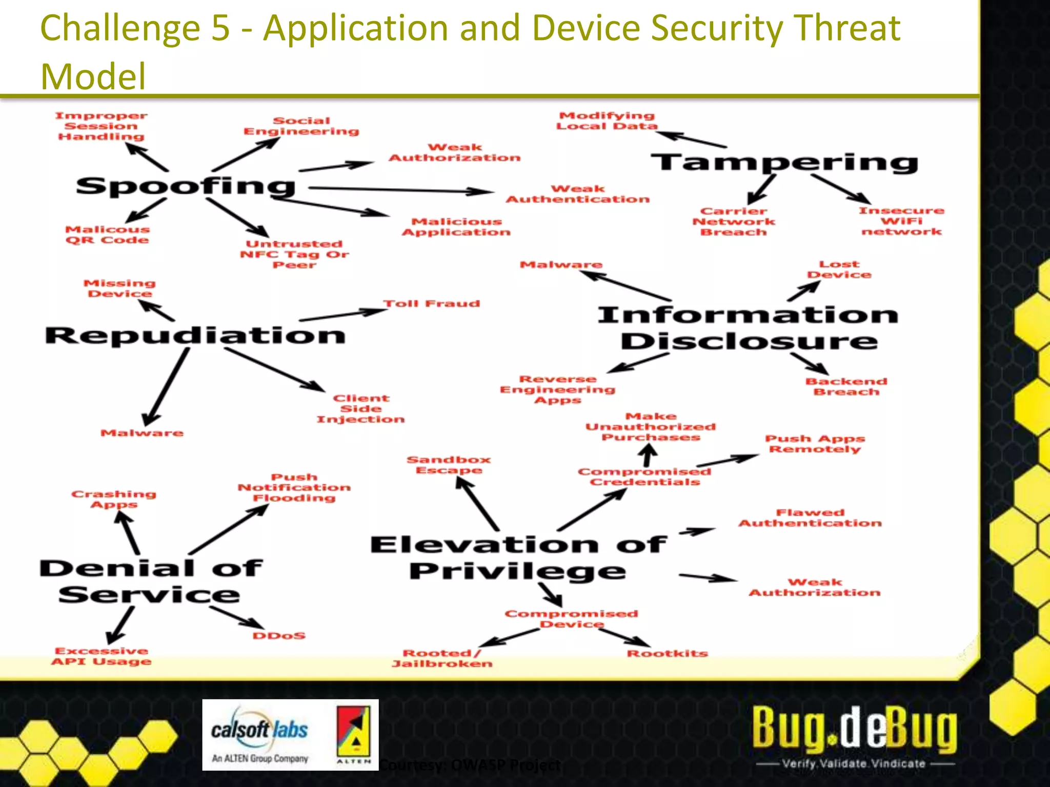 Challenge 5 - Application and Device Security Threat
Model




                    Courtesy: OWASP Project
 