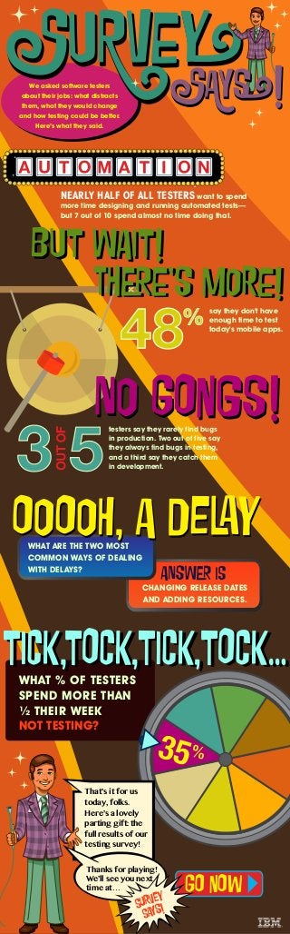 We asked software testers 
about their jobs: what distracts 
them, what they would change 
and how testing could be better. 
Here’s what they said. 
NEARLY HALF OF ALL TESTERS want to spend 
more time designing and running automated tests— 
but 7 out of 10 spend almost no time doing that. 
say they don't have 
enough time to test 
today's mobile apps. 
48 
testers say they rarely find bugs 
in production. Two out of five say 
they always find bugs in testing, 
and a third say they catch them 
in development. 
CHANGING RELEASE DATES 
AND ADDING RESOURCES. 
WHAT ARE THE TWO MOST 
COMMON WAYS OF DEALING 
WITH DELAYS? 
WHAT % OF TESTERS 
SPEND MORE THAN 
½ THEIR WEEK 
NOT TESTING? 
That’s it for us 
today, folks. 
Here’s a lovely 
parting gift: the 
full results of our 
testing survey! 
Thanks for playing! 
We’ll see you next 
time at… 
gO nOw SuRvEy SaYs! 
