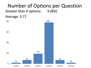 Number of Options per Question
Greater than 4 options: 9 (8%)
Average: 3.77
2%
6%
17%
68%
6%
2%
0
20
40
60
80
1 option 2 options 3 options 4 options 5 options 7 options
 