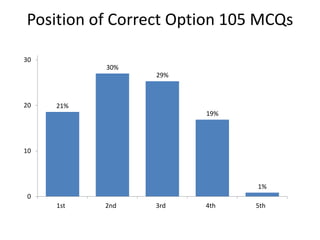 Position of Correct Option 105 MCQs
21%
30%
29%
19%
1%
0
10
20
30
1st 2nd 3rd 4th 5th
 
