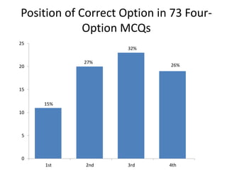 15%
27%
32%
26%
0
5
10
15
20
25
1st 2nd 3rd 4th
Position of Correct Option in 73 Four-
Option MCQs
 