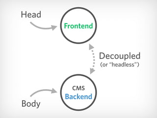 Frontend
CMS
Backend
Head
Decoupled 
(or “headless”)
Body
 