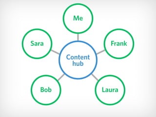 Me
Frank
LauraBob
Sara
Content 
hub
 