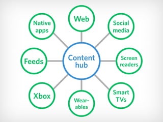 Web
Content 
hub
Social 
media
Native 
apps
Feeds
Screen 
readers
Smart 
TVsXbox Wear- 
ables
 
