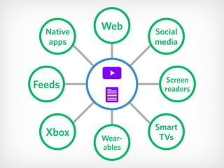 Web Social 
media
Native 
apps
Feeds
Screen 
readers
Smart 
TVsXbox Wear- 
ables
 