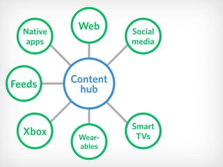 Web
Content 
hub
Social 
media
Native 
apps
Feeds
Smart 
TVsXbox Wear- 
ables
 