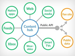 Web
Content 
hub
Social 
media
Native 
apps
Feeds
Smart 
TVsXbox Wear- 
ables
Public API
Public 
data
Fan site
 