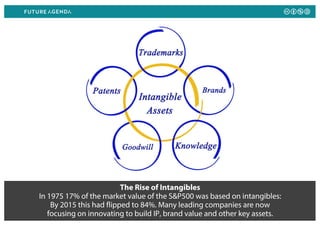 The Rise of Intangibles
In 1975 17% of the market value of the S&P500 was based on intangibles:
By 2015 this had flipped to 84%. Many leading companies are now
focusing on innovating to build IP, brand value and other key assets.
 