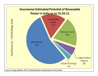 Source: Energy Statistics 2012, National Statistical Organisation, Govt of India
 