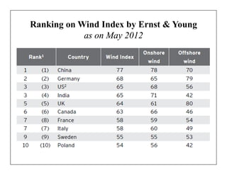 Ranking on Wind Index by Ernst & Young
            as on May 2012
 