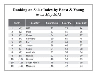 Ranking on Solar Index by Ernst & Young
            as on May 2012
 