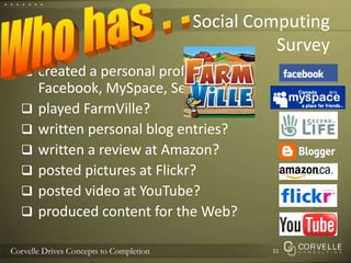 Social ComputingSurveycreated a personal profile onFacebook, MySpace, Second Life?played FarmVille?written personal blog entries?written a review at Amazon?posted pictures at Flickr?posted video at YouTube?produced content for the Web?Who has . .11