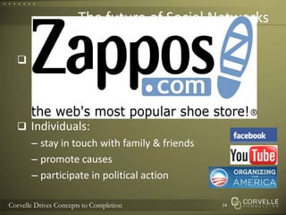 The future of Social NetworksCompanies:operate FaceBook groups & YouTube channelsoffer chat to customershost discussion forumsIndividuals:stay in touch with family & friendspromote causesparticipate in political action14