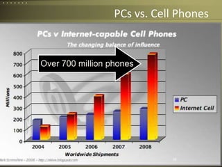 PCs vs. Cell PhonesProjected ShipmentsOver 700 million phones18