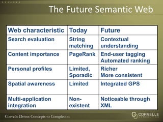 The Future Semantic Web