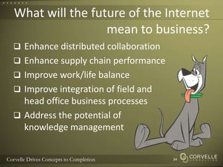 What will the future of the Internetmean to business?Enhance distributed collaborationEnhance supply chain performanceImprove work/life balanceImprove integration of field andhead office business processesAddress the potential ofknowledge management34